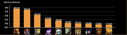 lol官网国服英雄风云榜本周更新
