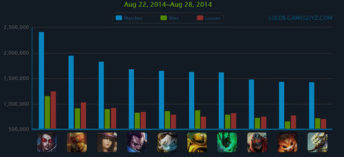 lol盒子外服英雄排行榜更新