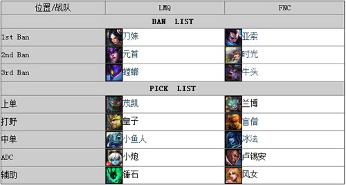 lolS4世界总决赛27日比赛战报